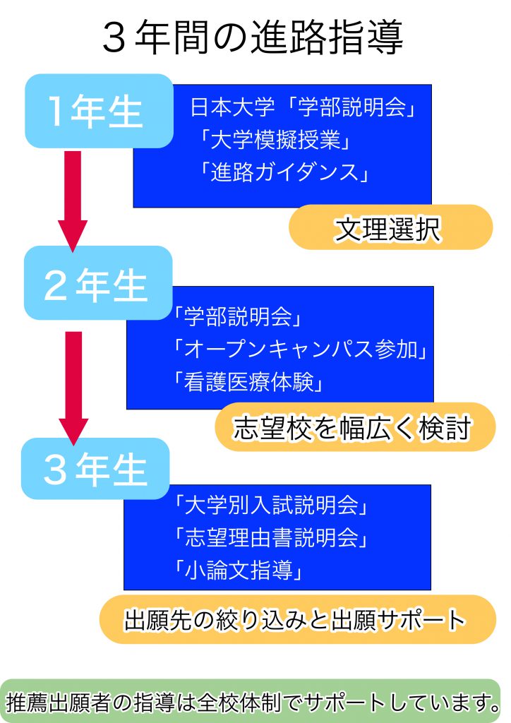 進路指導 進路 進学 札幌日本大学高等学校 今 近未来そして２０年先 先を読む力と誠実さで 教育の本質に挑戦し続ける学校へ